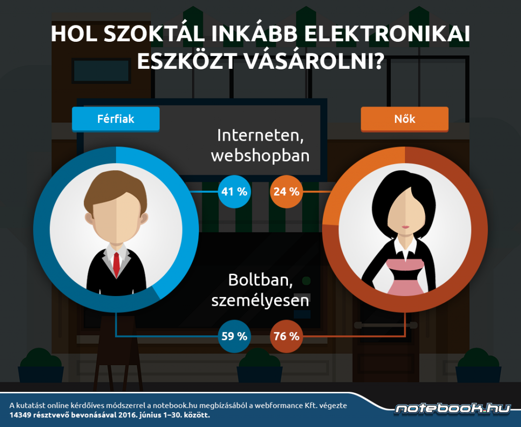 notebook_infografika_hol_szoktal_elektroniait_v1