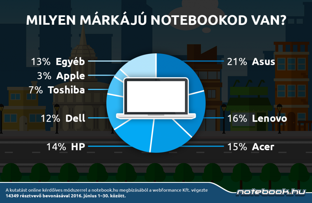 notebook_infografika_milyen_markaju_notebook_v1